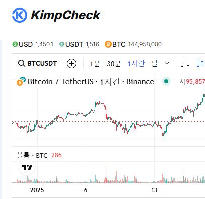 김치프리미엄 추세 분석, KimpCheck으로 더 정확하게